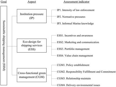 A sustainable shipping management framework in the marine environment: Institutional pressure, eco-design, and cross-functional perspectives